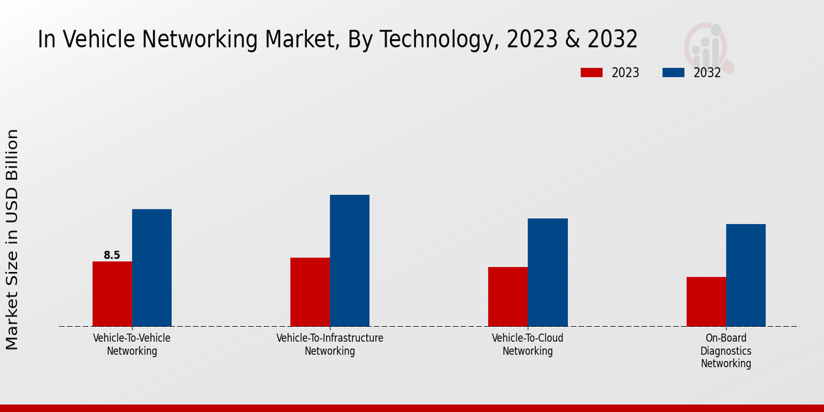 In Vehicle Networking Market Technology Insights