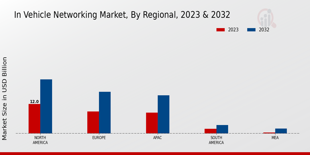 In Vehicle Networking Market Regional Insights