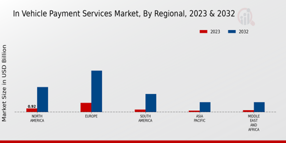 In Vehicle Payment Services Market