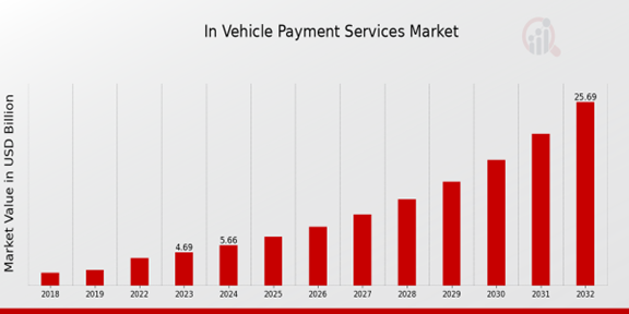 In Vehicle Payment Services Market Overview