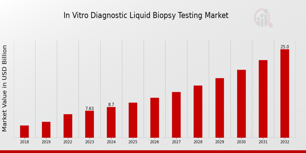 In Vitro Diagnostic Liquid Biopsy Testing Market Overview