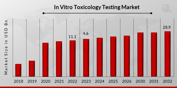 In Vitro Toxicology Testing Market