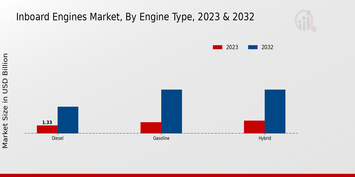 Inboard Engines Market by Engine Type, 2023 & 2032