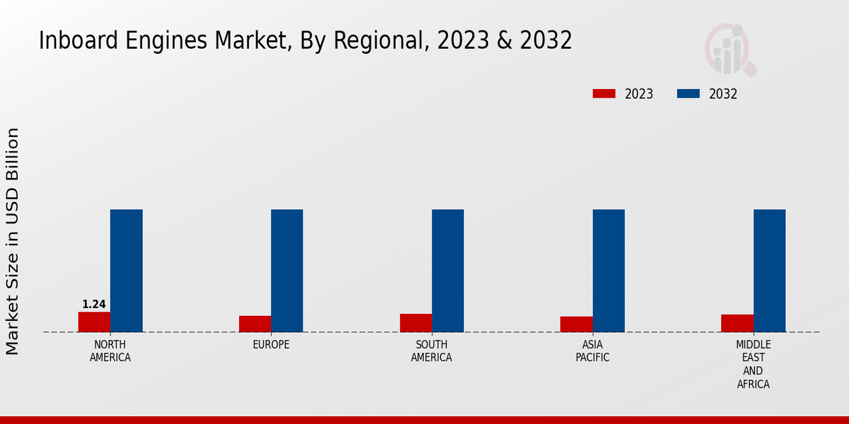 Inboard Engines Market, By Regional, 2023 - 2032