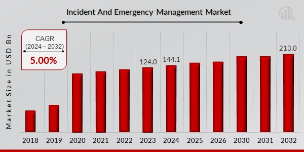 Incident And Emergency Management Market Overview1