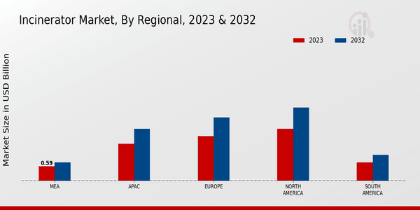 Incinerator Market Regional Insights  