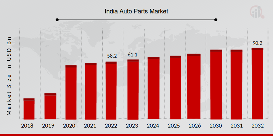 India Auto Parts Market