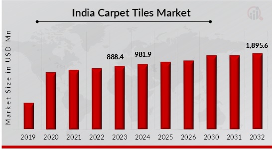 India Carpet Tiles Market Overview