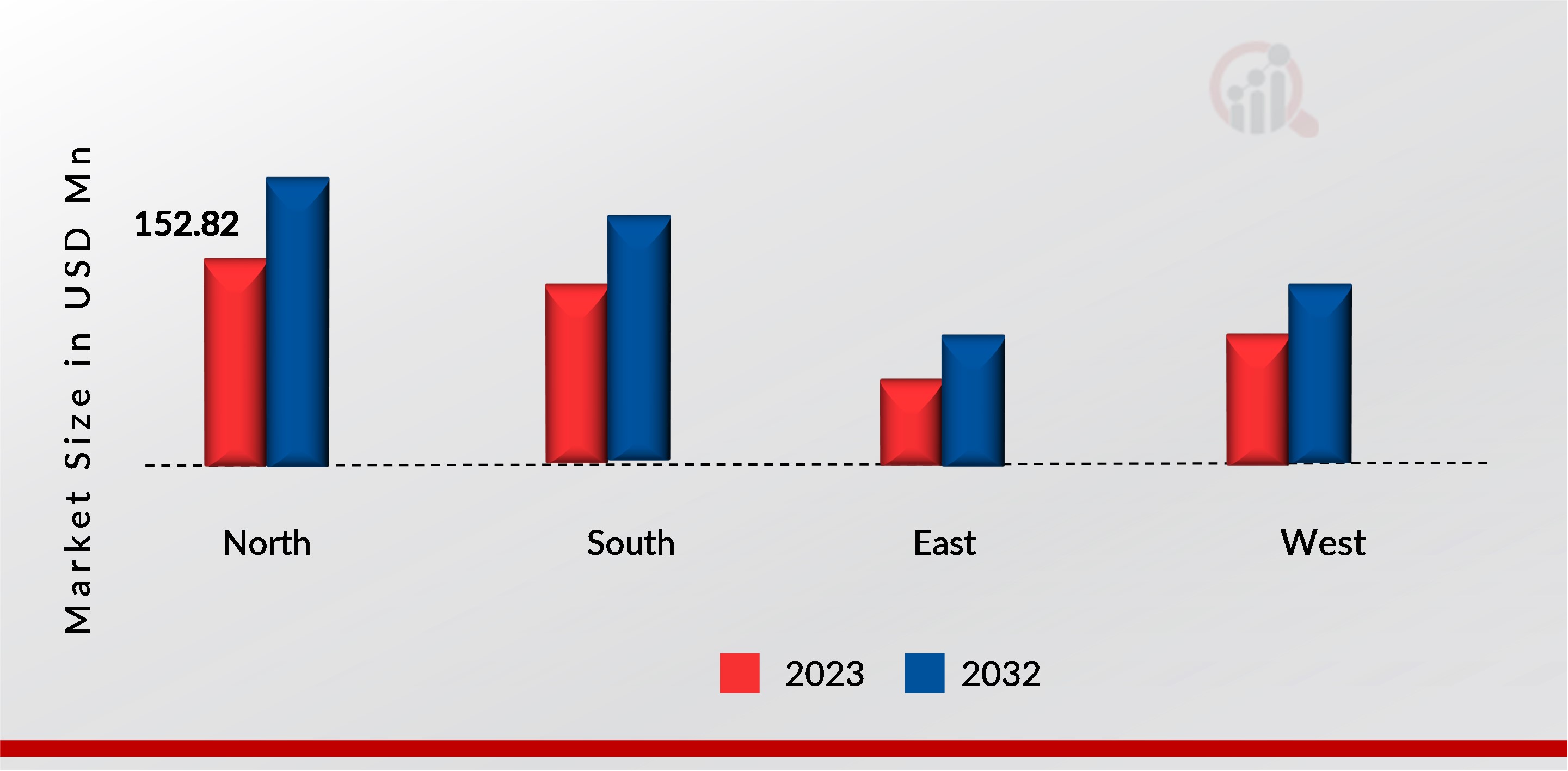 India DDGS Market, by region, 2023 & 2032