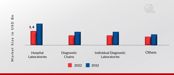 India Diagnostics Devices Market, by End User, 2022 & 2032