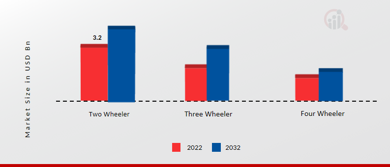 India Electric Vehicle Market, by Platform, 2022 & 2032