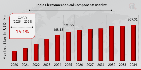 India Electromechanical Components Market Overview