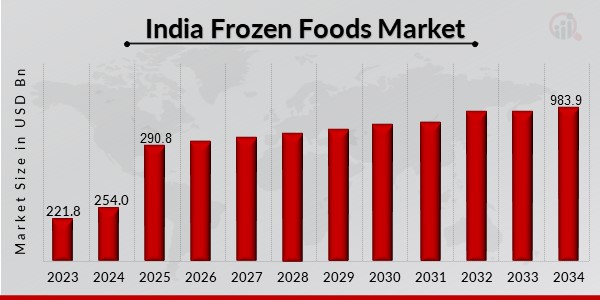 India Frozen Foods Market Overview