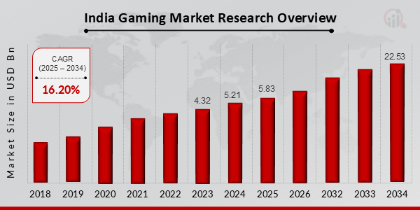 India Gaming Market Research Overview 2025-2034