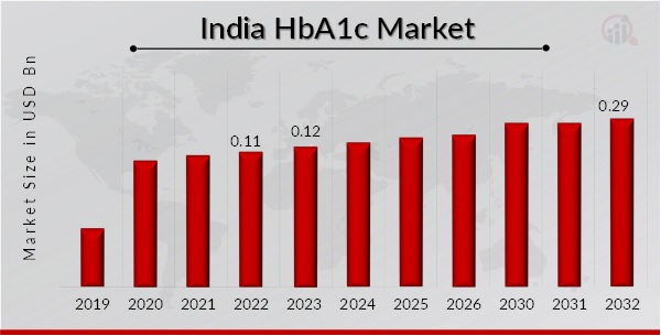 India HbA1c Market Overview