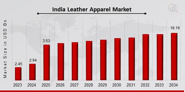 India Leather Apparel Market