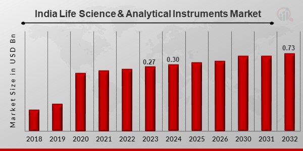 India Life Science & Analytical Instruments Market1