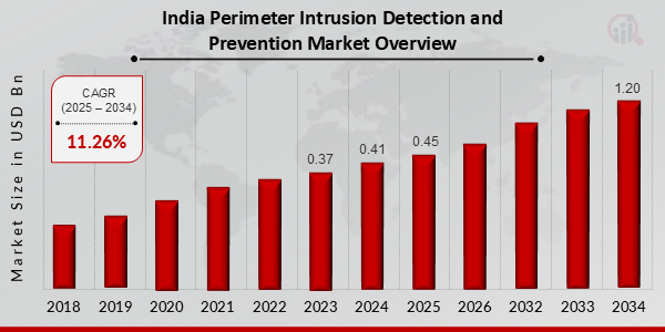 India Perimeter Intrusion Detection and Prevention Market Overview 2025-2034