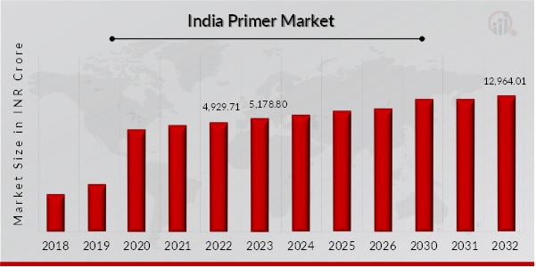 India Primer Market Overview