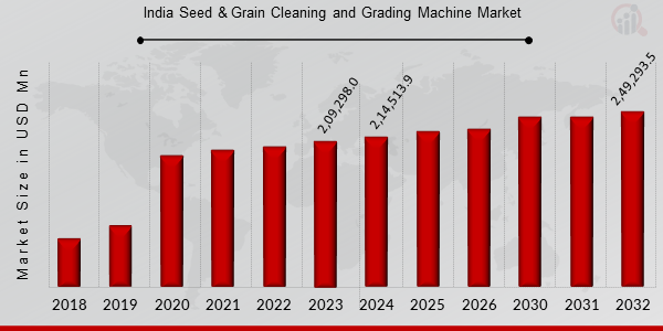 India Seed & Grain Cleaning and Grading Machine Market Synopsis