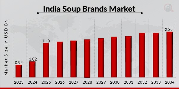 India Soup Brands Market Overview