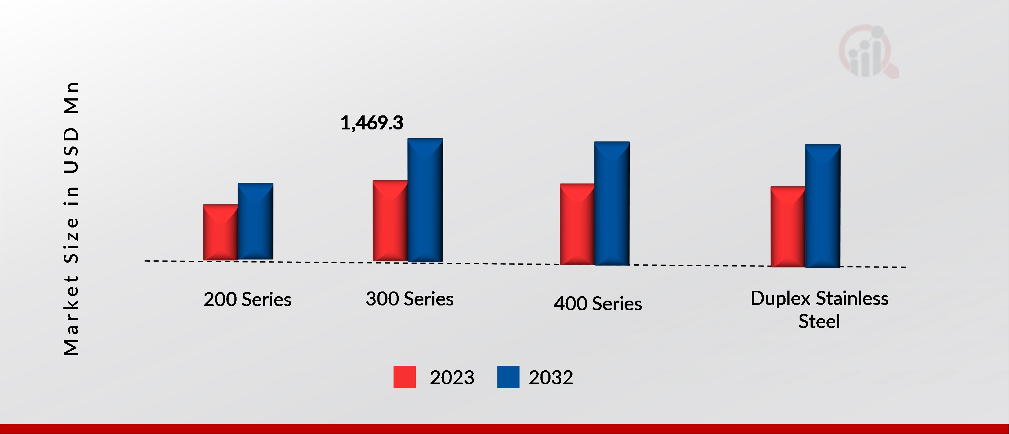 India Stainless-steel Market by Grade, 2023, 2032 (USD Million)