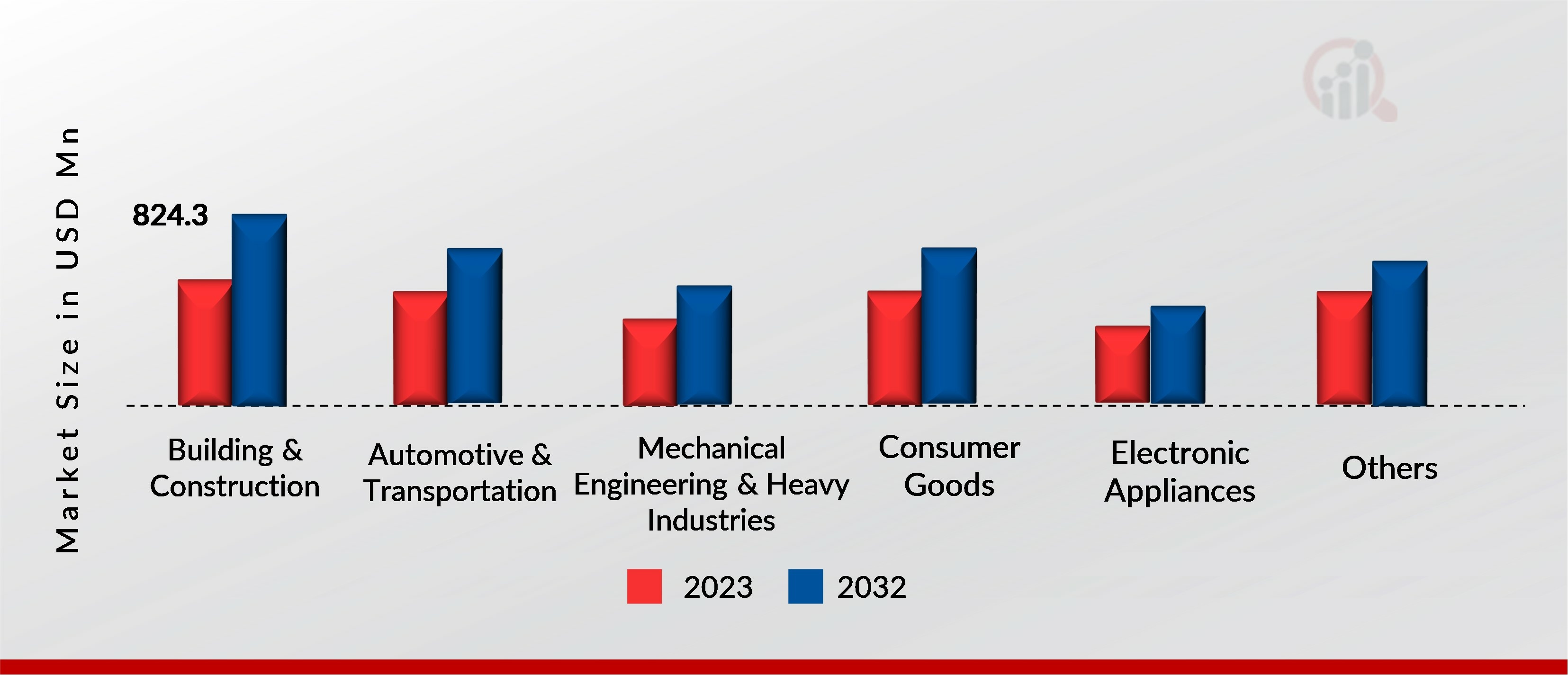 India Stainless-steel Market by end-user, 2023, 2032