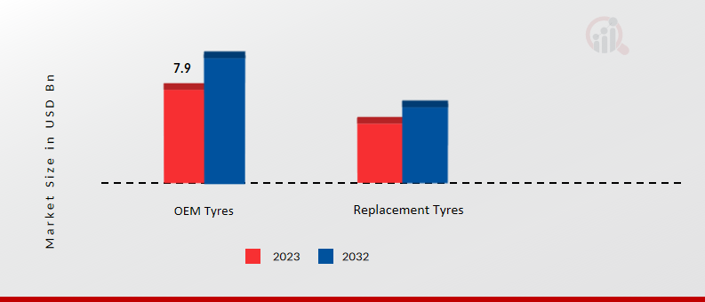 India Tyre Manufacturers Market, by OEM and Replacement, 2023 & 2032