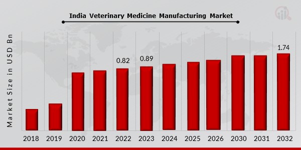 India Veterinary Medicine Manufacturing Market