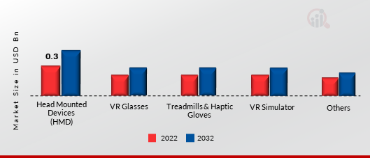 India Virtual Reality Market, by Device Type, 2023 & 2032