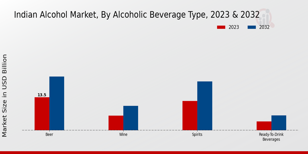 Indian Alcohol Market Alcoholic Beverage Type Insights