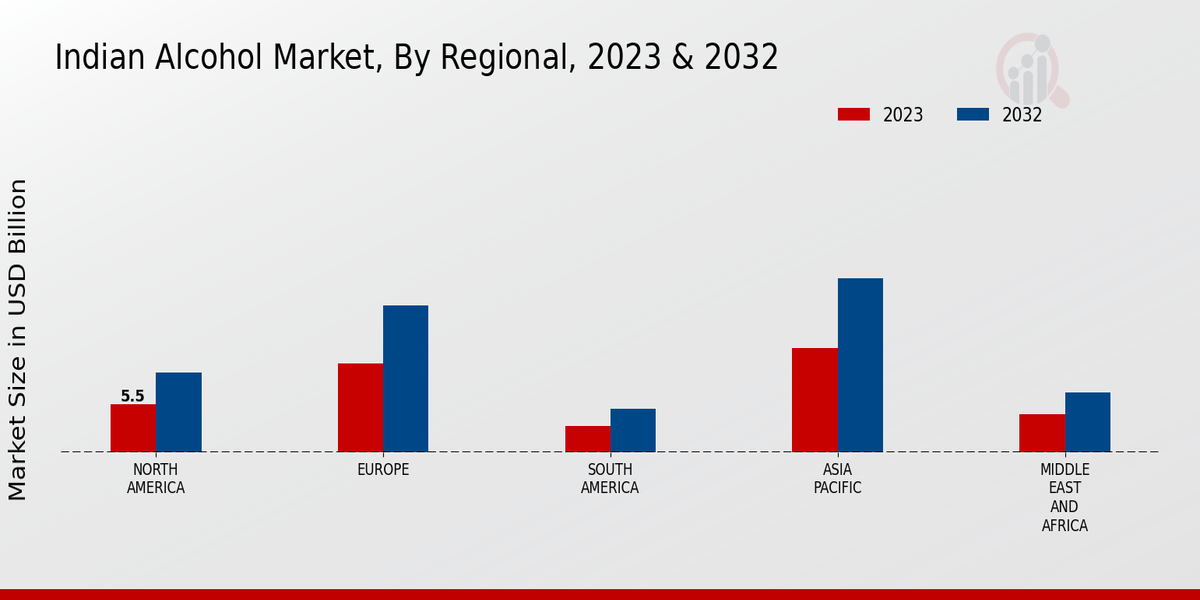 Indian Alcohol Market Regional Insights