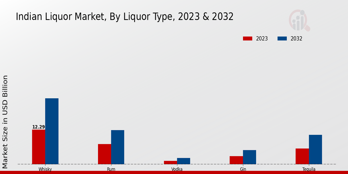 Indian Liquor Market Liquor Type Insights   