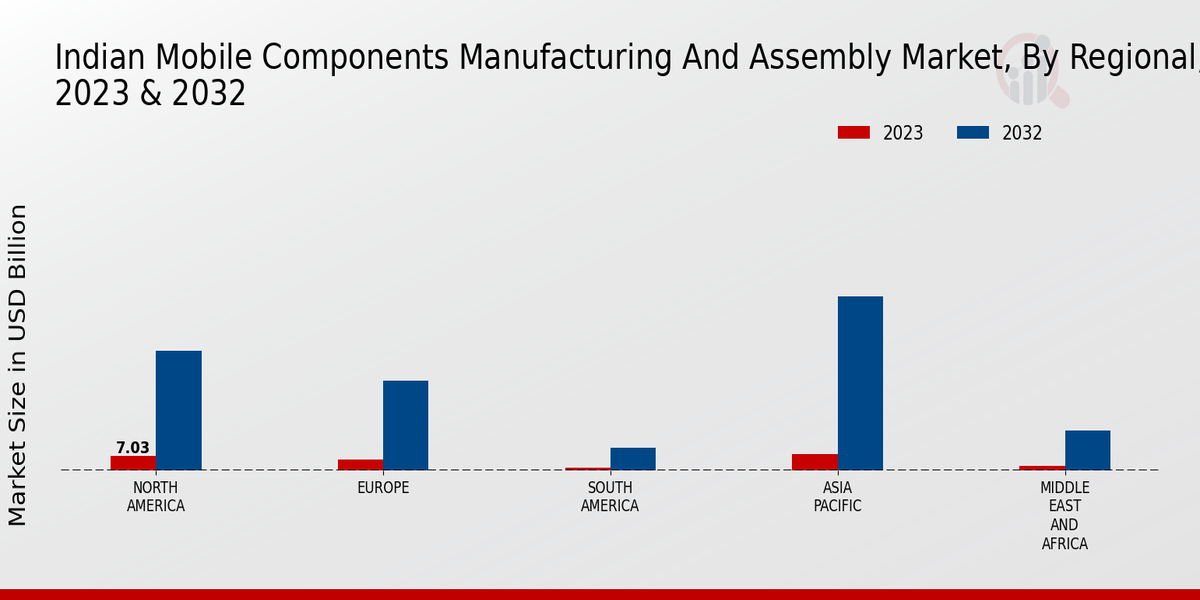 Indian Mobile Components Manufacturing and Assembly Market Regional Insights