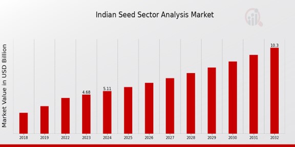 Indian Seed Sector Analysis Market Overview