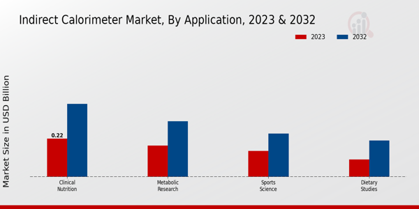 Indirect Calorimeter Market By Portable Indirect Calorimeters