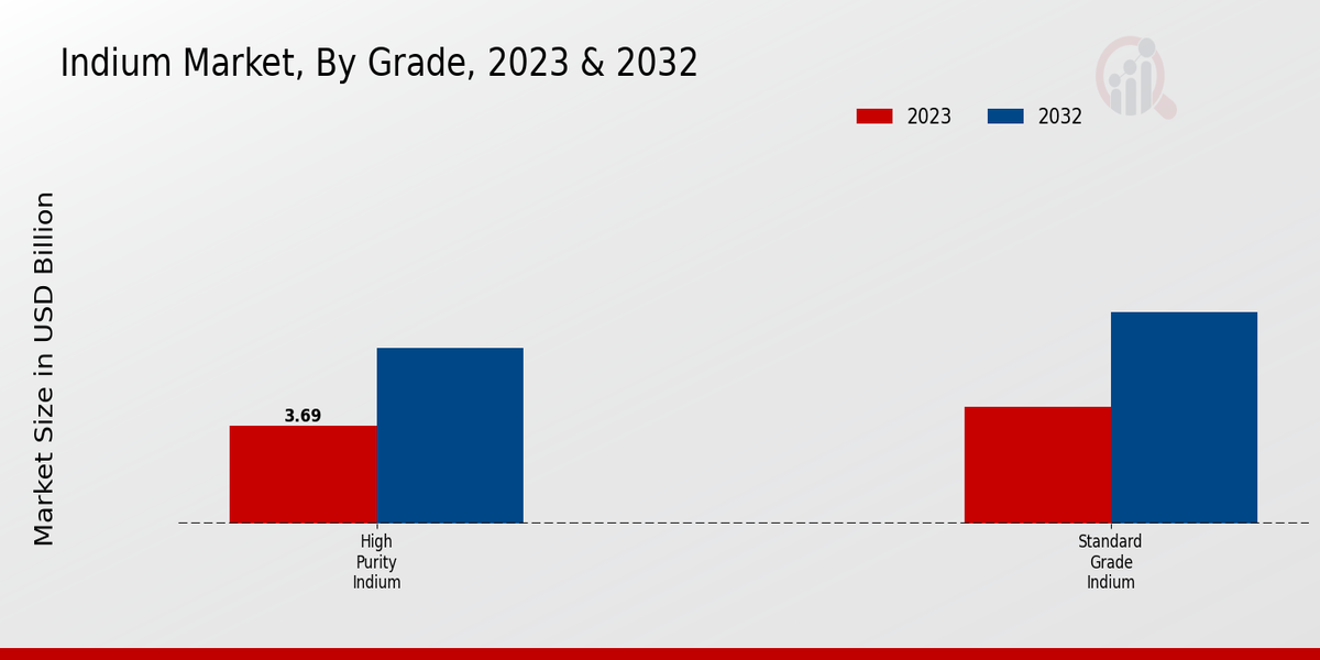 Indium Market Grade Insights