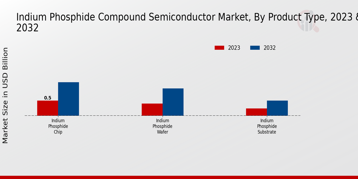 Indium Phosphide Compound Semiconductor Market Product Type Insight