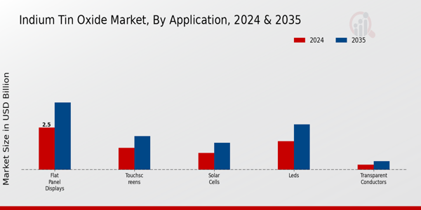 Indium Tin Oxide Market Application