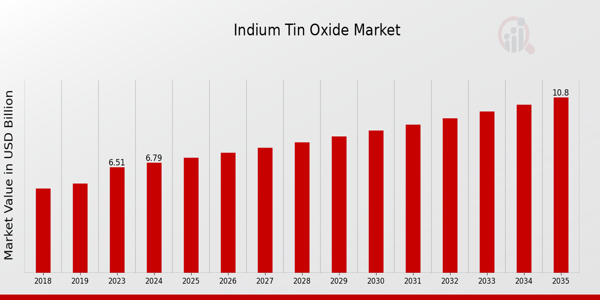 Indium Tin Oxide Market Overview