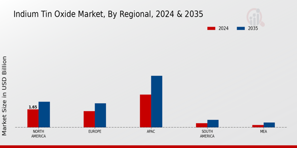 Indium Tin Oxide Market Regional