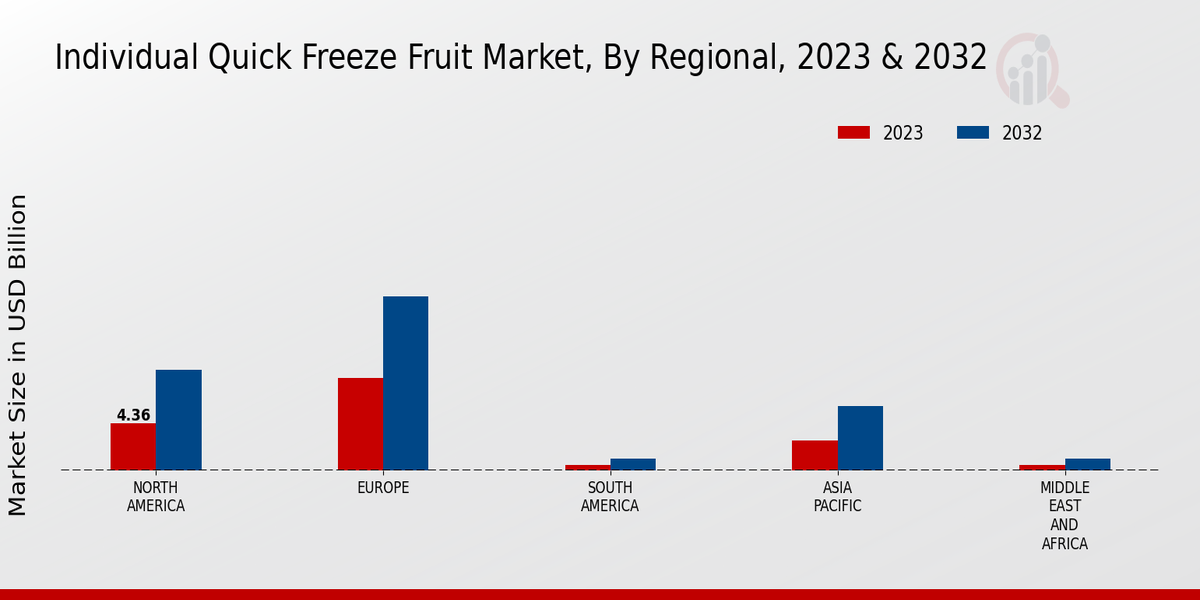 Individual Quick Freeze Fruit Market Regional Insights  