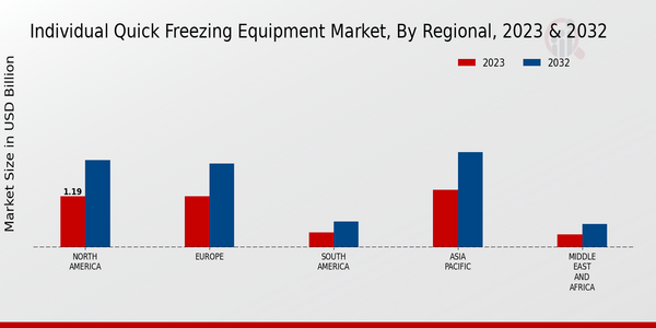 Individual Quick Freezing Equipment Market, by Region 2023 & 2032