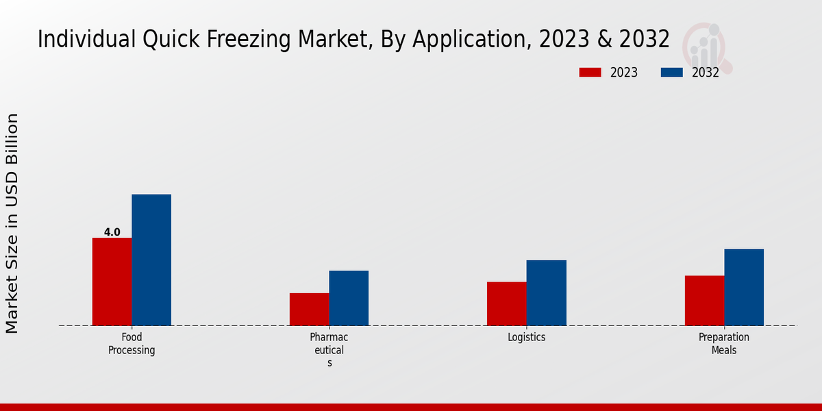 Individual Quick Freezing Market Application Insights