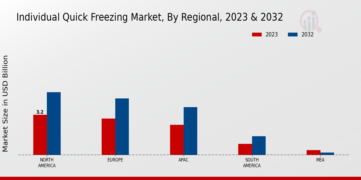 Individual Quick Freezing Market Regional Insights