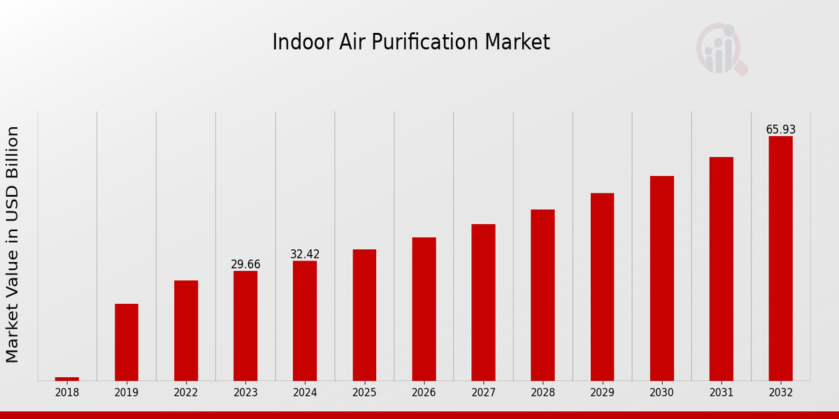 Indoor Air Purification Market Overview