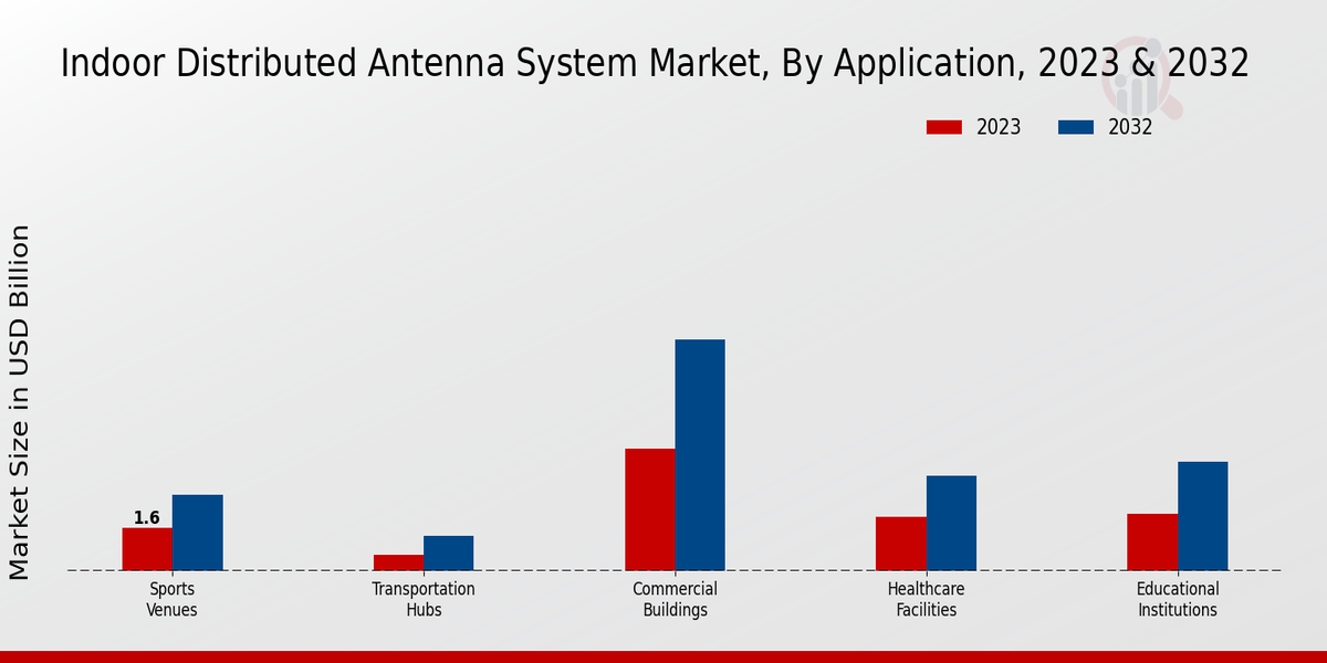 Indoor Distributed Antenna System Market Type Insights