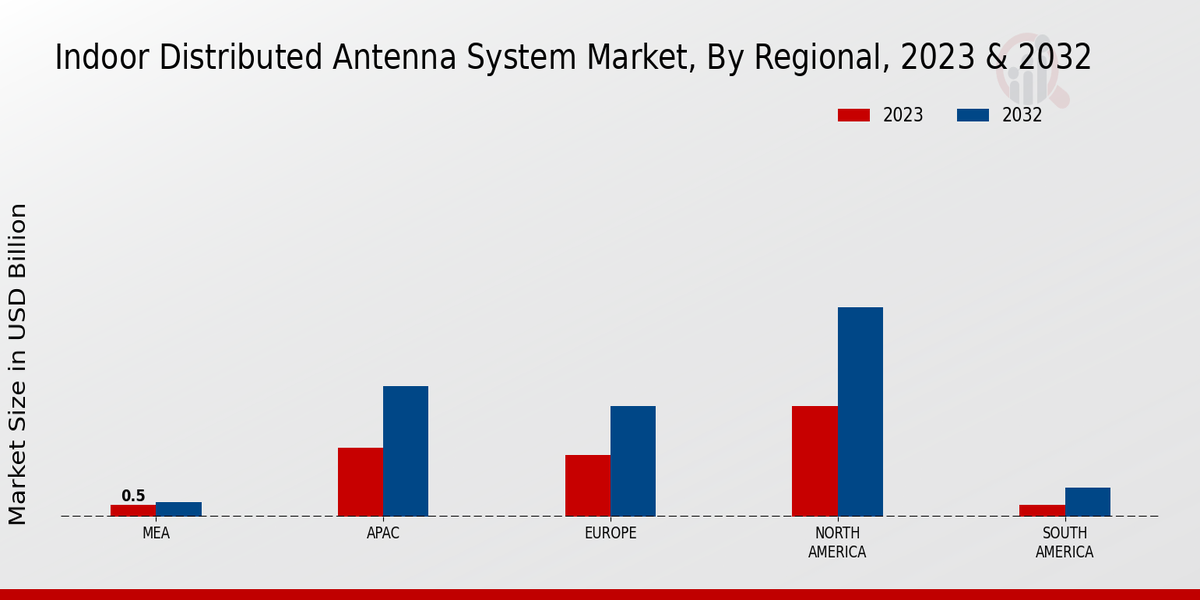 Indoor Distributed Antenna System Market Regional Insights