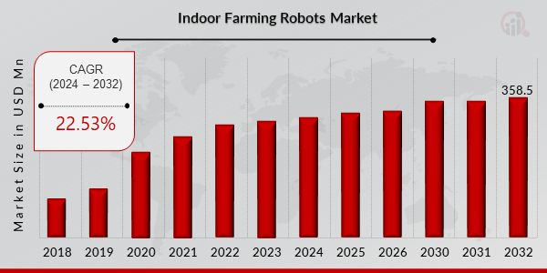 Indoor Farming Robots Market Overview
