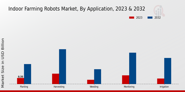 Indoor Farming Robots Market Application Insights